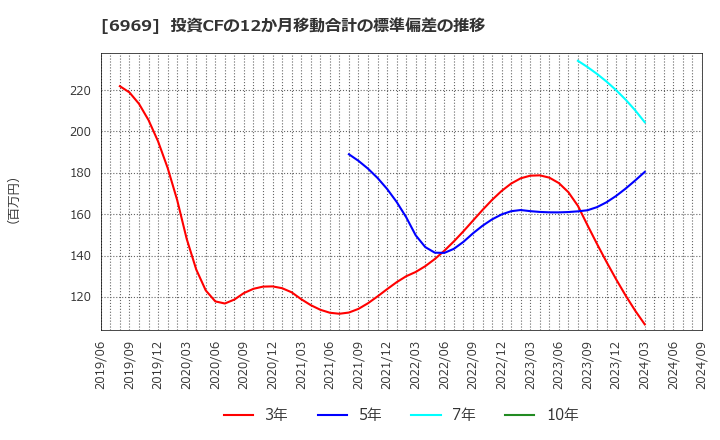 6969 松尾電機(株): 投資CFの12か月移動合計の標準偏差の推移