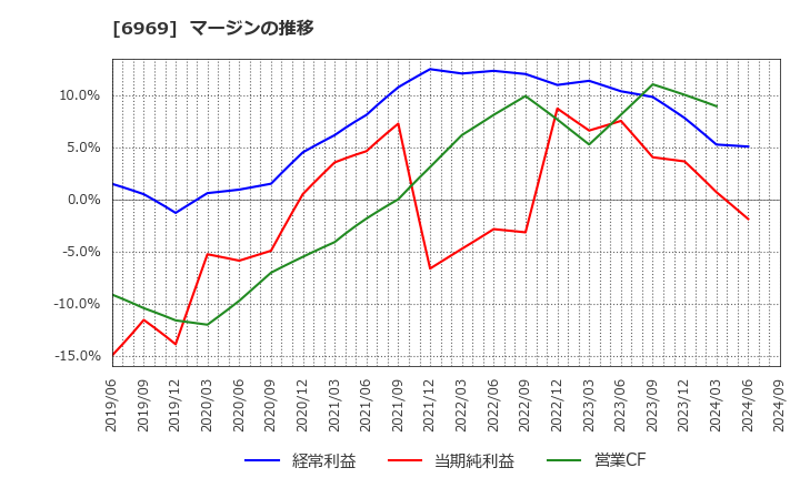 6969 松尾電機(株): マージンの推移