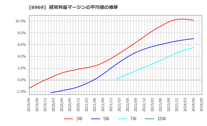 6969 松尾電機(株): 経常利益マージンの平均値の推移