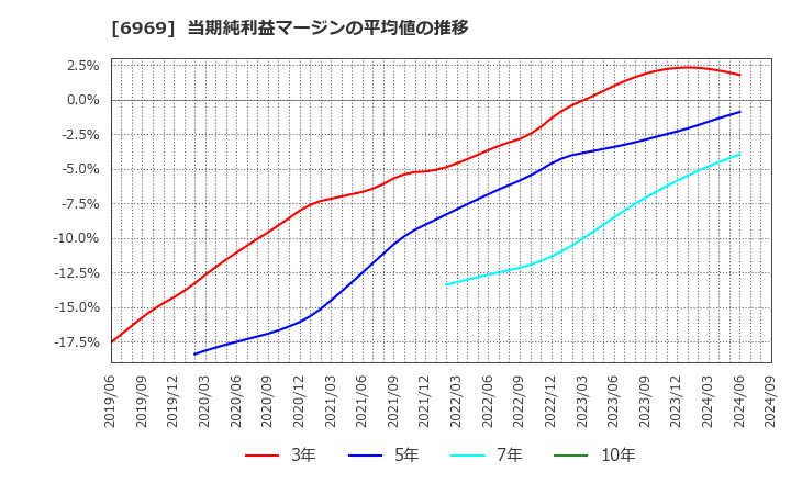 6969 松尾電機(株): 当期純利益マージンの平均値の推移