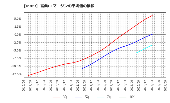 6969 松尾電機(株): 営業CFマージンの平均値の推移