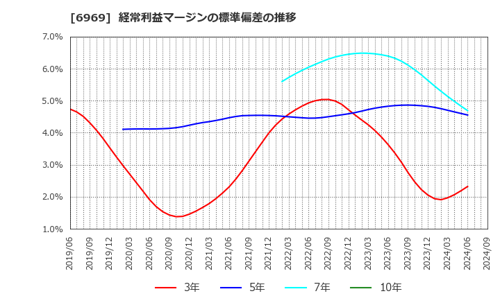 6969 松尾電機(株): 経常利益マージンの標準偏差の推移