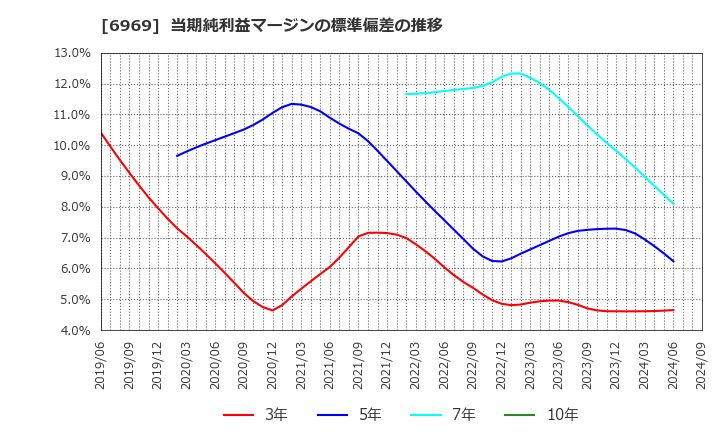 6969 松尾電機(株): 当期純利益マージンの標準偏差の推移