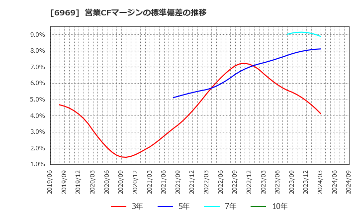 6969 松尾電機(株): 営業CFマージンの標準偏差の推移