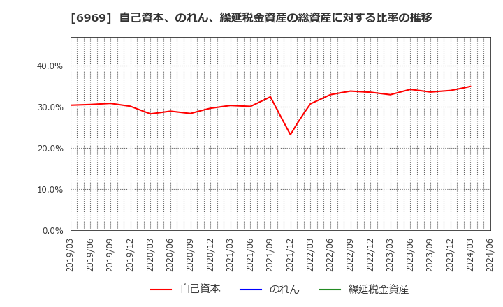 6969 松尾電機(株): 自己資本、のれん、繰延税金資産の総資産に対する比率の推移