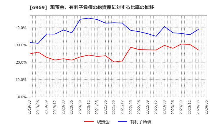 6969 松尾電機(株): 現預金、有利子負債の総資産に対する比率の推移
