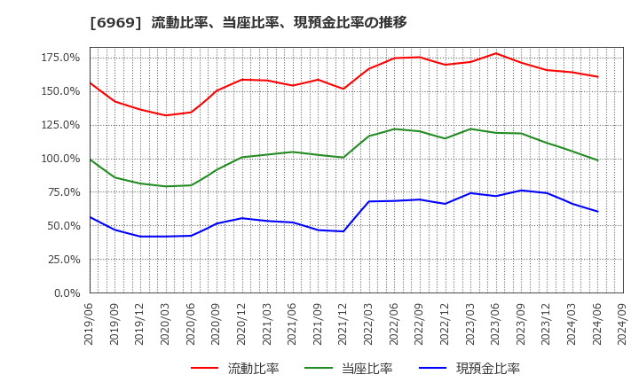 6969 松尾電機(株): 流動比率、当座比率、現預金比率の推移