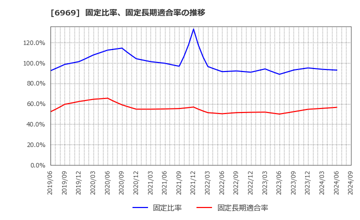 6969 松尾電機(株): 固定比率、固定長期適合率の推移