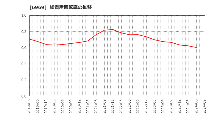 6969 松尾電機(株): 総資産回転率の推移