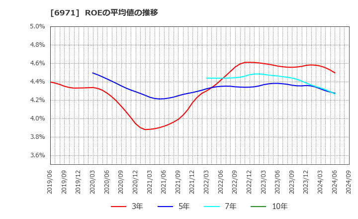 6971 京セラ(株): ROEの平均値の推移