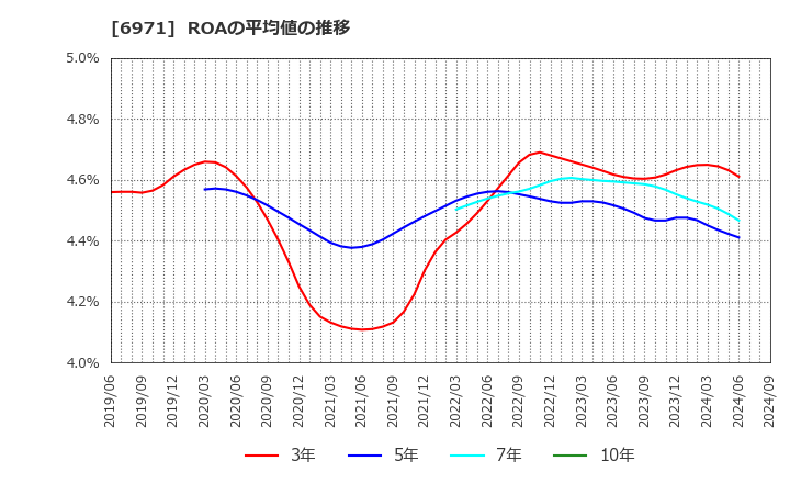 6971 京セラ(株): ROAの平均値の推移