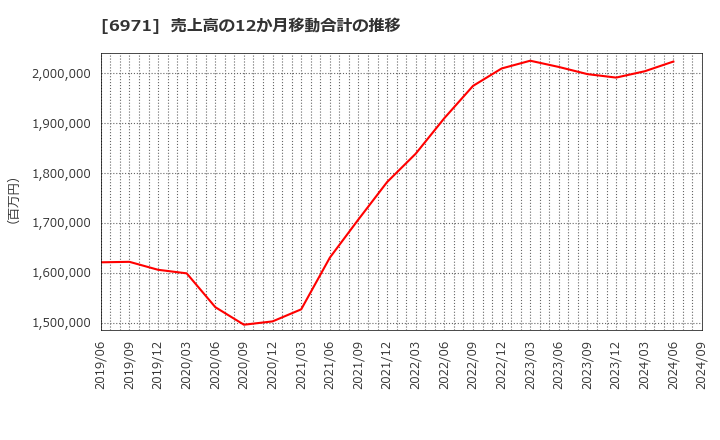 6971 京セラ(株): 売上高の12か月移動合計の推移