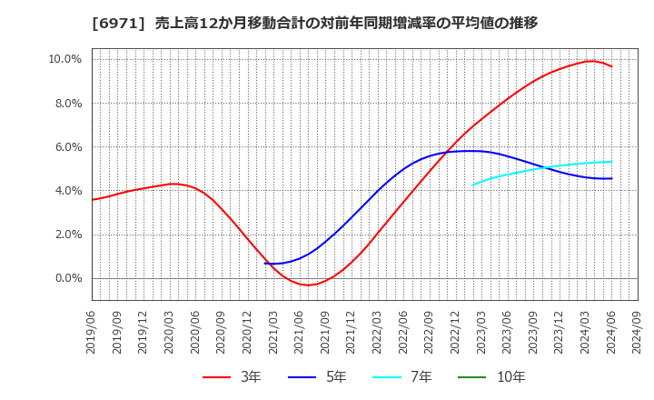 6971 京セラ(株): 売上高12か月移動合計の対前年同期増減率の平均値の推移