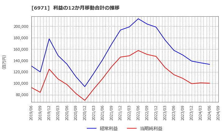 6971 京セラ(株): 利益の12か月移動合計の推移