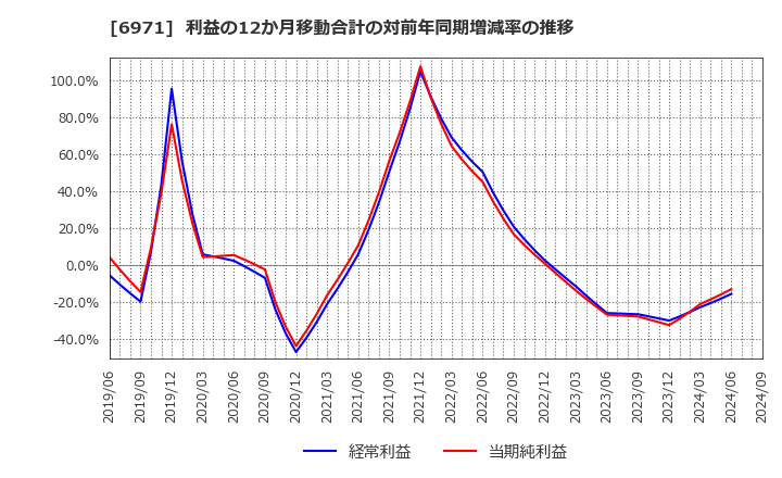 6971 京セラ(株): 利益の12か月移動合計の対前年同期増減率の推移