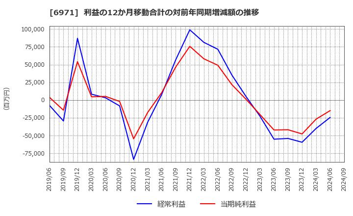 6971 京セラ(株): 利益の12か月移動合計の対前年同期増減額の推移