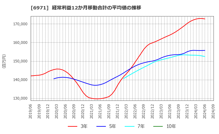 6971 京セラ(株): 経常利益12か月移動合計の平均値の推移