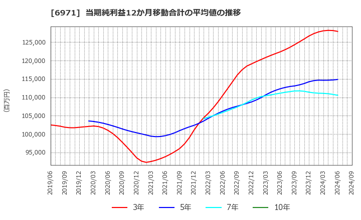 6971 京セラ(株): 当期純利益12か月移動合計の平均値の推移