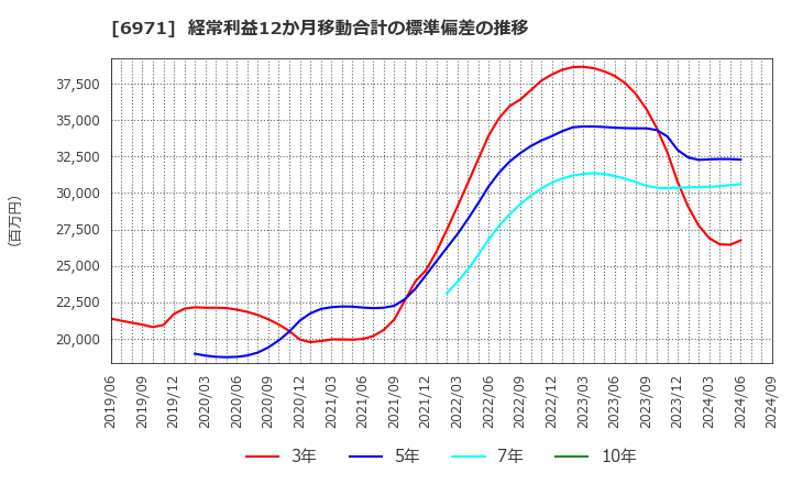 6971 京セラ(株): 経常利益12か月移動合計の標準偏差の推移