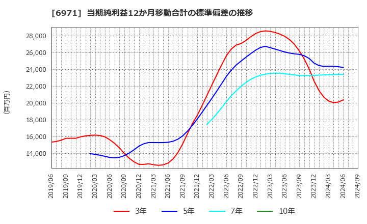 6971 京セラ(株): 当期純利益12か月移動合計の標準偏差の推移