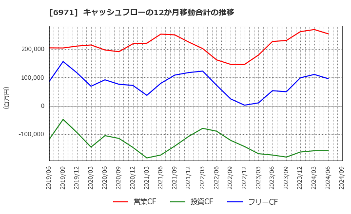 6971 京セラ(株): キャッシュフローの12か月移動合計の推移