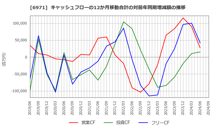 6971 京セラ(株): キャッシュフローの12か月移動合計の対前年同期増減額の推移