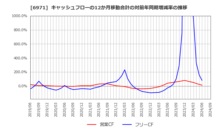 6971 京セラ(株): キャッシュフローの12か月移動合計の対前年同期増減率の推移