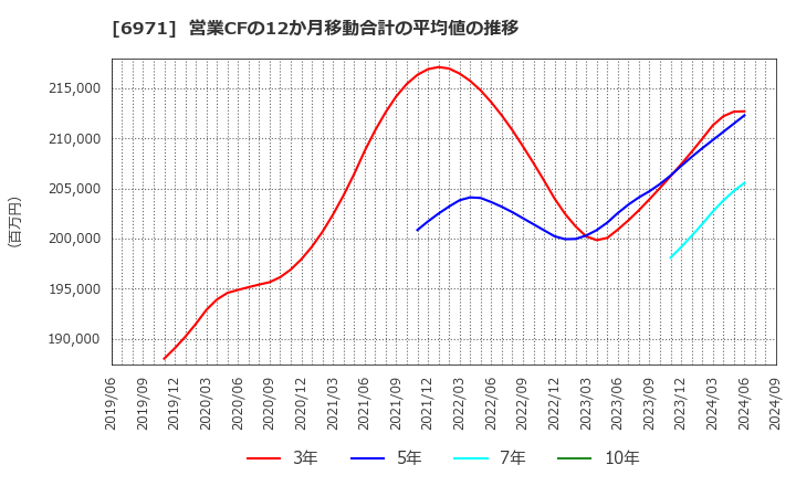 6971 京セラ(株): 営業CFの12か月移動合計の平均値の推移