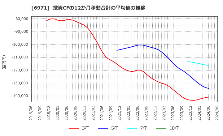 6971 京セラ(株): 投資CFの12か月移動合計の平均値の推移