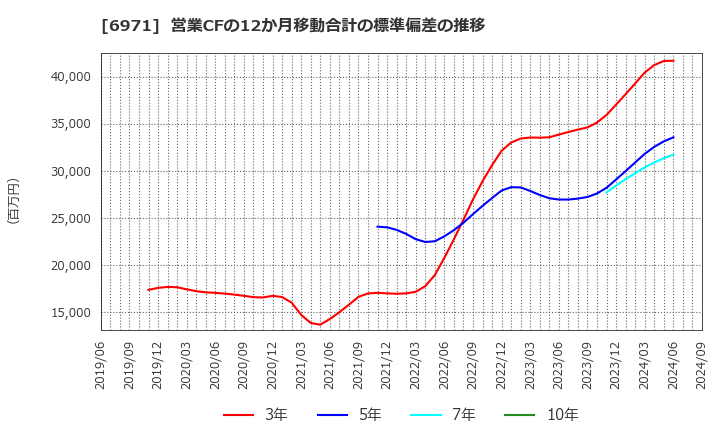 6971 京セラ(株): 営業CFの12か月移動合計の標準偏差の推移