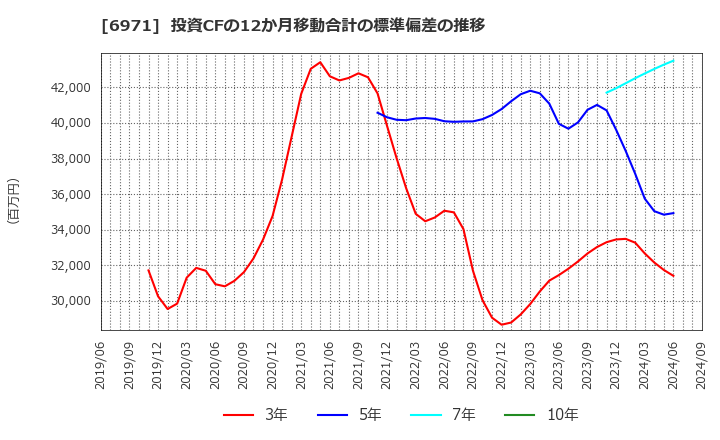 6971 京セラ(株): 投資CFの12か月移動合計の標準偏差の推移