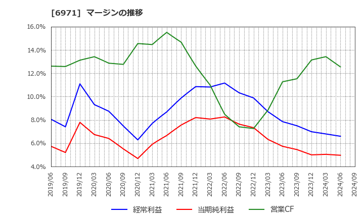 6971 京セラ(株): マージンの推移