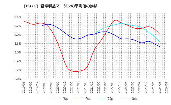 6971 京セラ(株): 経常利益マージンの平均値の推移