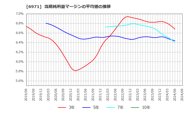 6971 京セラ(株): 当期純利益マージンの平均値の推移