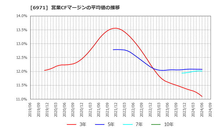 6971 京セラ(株): 営業CFマージンの平均値の推移