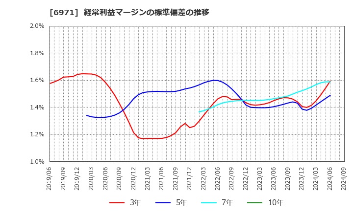 6971 京セラ(株): 経常利益マージンの標準偏差の推移