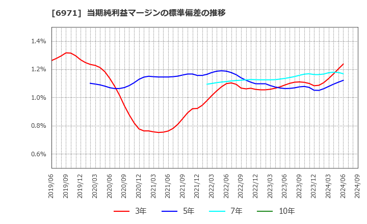 6971 京セラ(株): 当期純利益マージンの標準偏差の推移