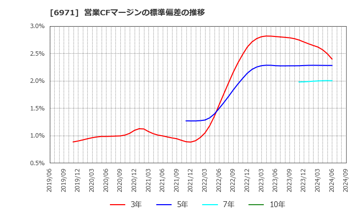 6971 京セラ(株): 営業CFマージンの標準偏差の推移