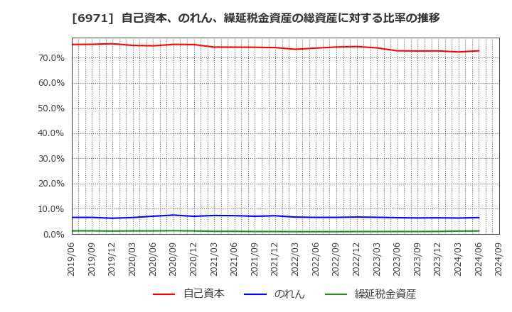 6971 京セラ(株): 自己資本、のれん、繰延税金資産の総資産に対する比率の推移