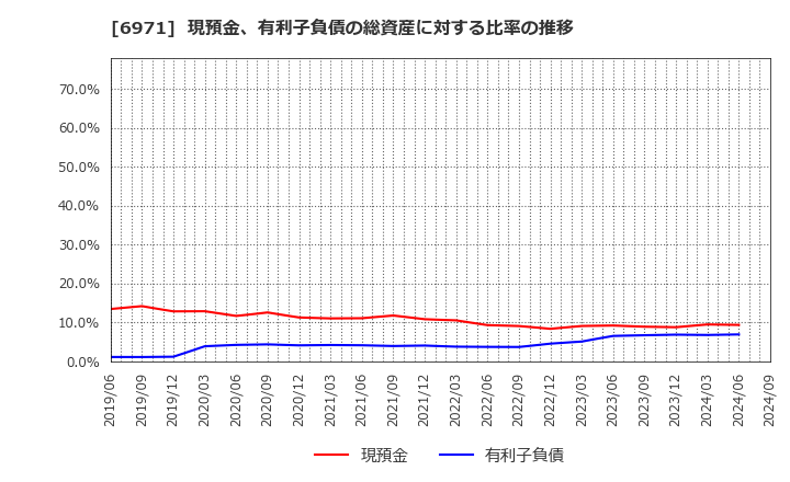 6971 京セラ(株): 現預金、有利子負債の総資産に対する比率の推移