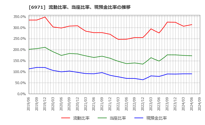 6971 京セラ(株): 流動比率、当座比率、現預金比率の推移