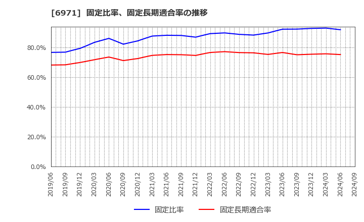 6971 京セラ(株): 固定比率、固定長期適合率の推移