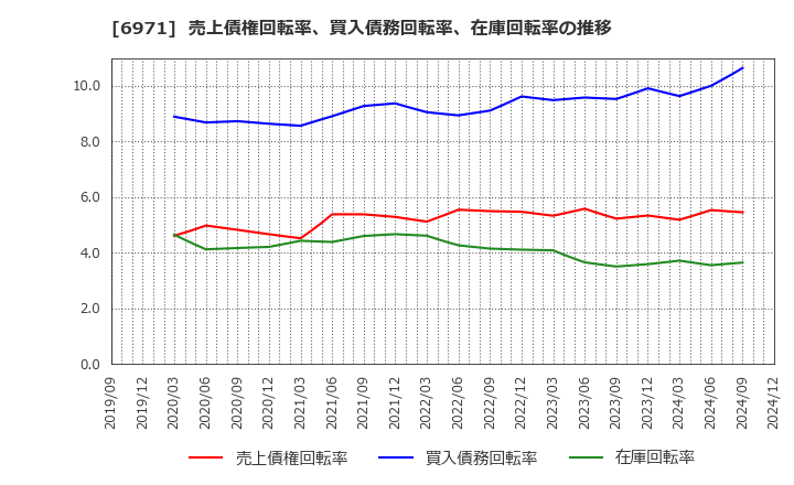 6971 京セラ(株): 売上債権回転率、買入債務回転率、在庫回転率の推移