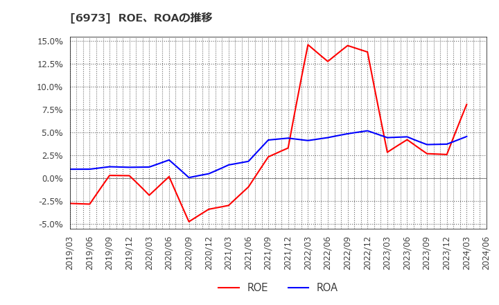 6973 協栄産業(株): ROE、ROAの推移