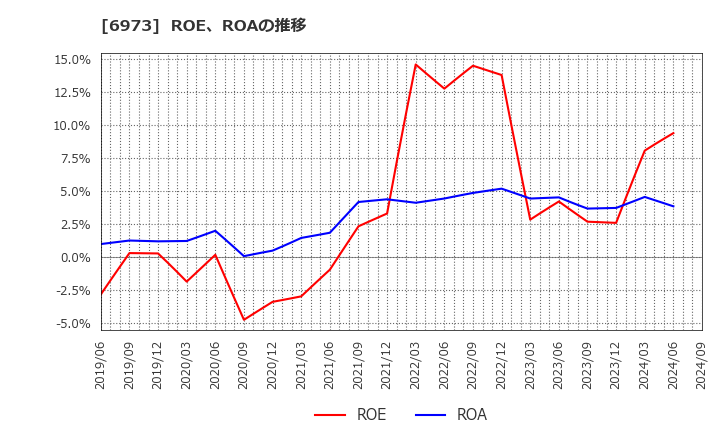 6973 協栄産業(株): ROE、ROAの推移