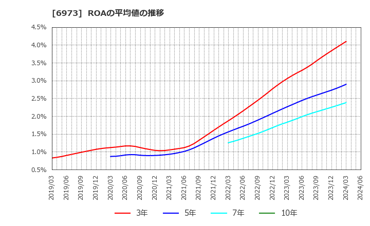 6973 協栄産業(株): ROAの平均値の推移