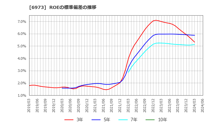 6973 協栄産業(株): ROEの標準偏差の推移