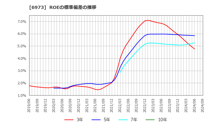 6973 協栄産業(株): ROEの標準偏差の推移