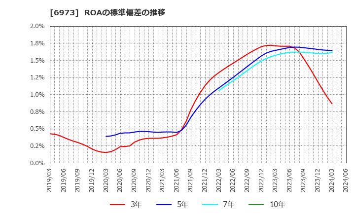 6973 協栄産業(株): ROAの標準偏差の推移