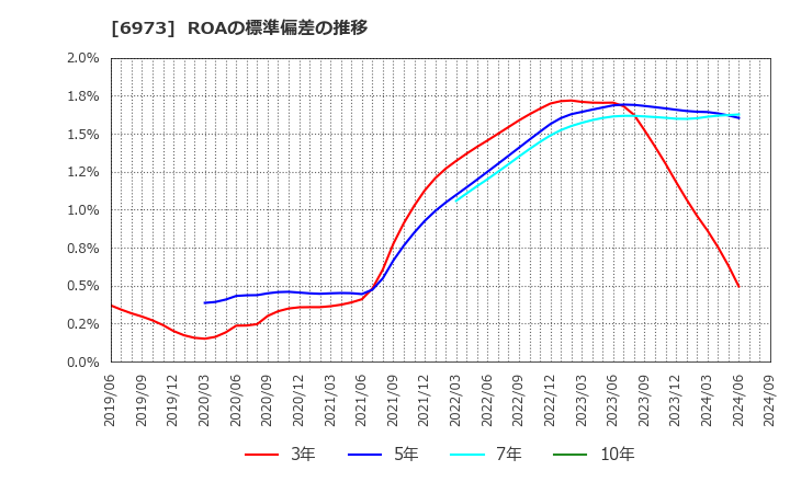 6973 協栄産業(株): ROAの標準偏差の推移